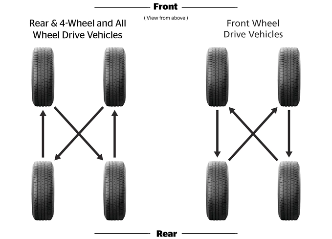 Tire rotation Pattern
